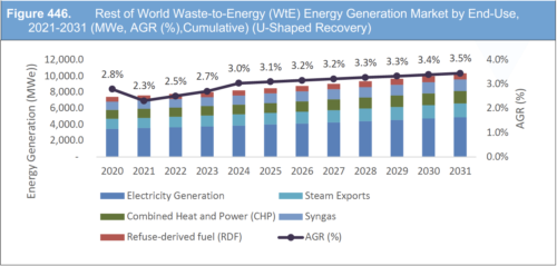 Waste to Energy (WtE) Market Report 2021-2031