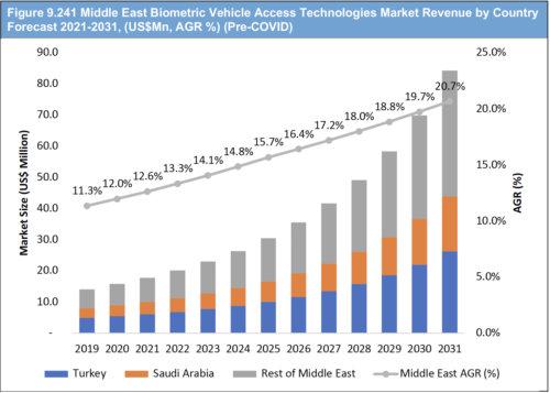 Biometric Vehicle Access Technologies Market Report 2021-2031
