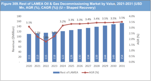 Offshore Oil & Gas Decommissioning Market Report 2021-2031