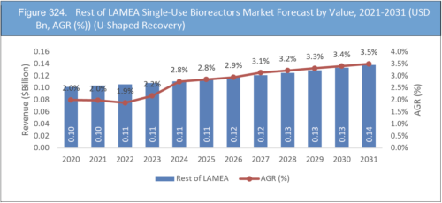 Single-Use Bioreactors Market Report 2021-2031