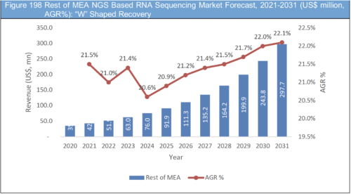 NGS-Based RNA Sequencing Market Report 2021-2031