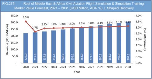 Civil Aviation Flight Simulation & Simulation Training Market Report 2021-2031