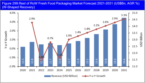 Fresh Food Packaging Market Report 2021-2031