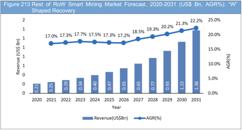 Smart Mining Market Report 2021-2031