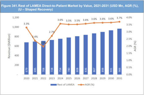 Direct-to-Patient Market Report 2021-2031