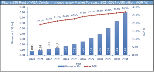 Cellular Immunotherapy Market Report 2021-2031