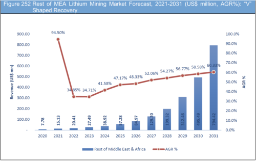 Lithium Mining Market Report 2021-2031