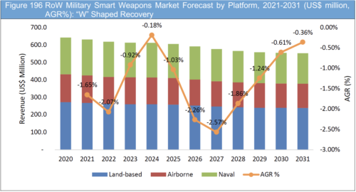 Military Smart Weapons Market Report 2021-2031
