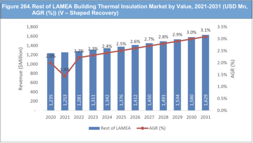 Building Thermal Insulation Market Report 2021-2031