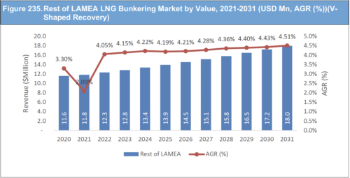 Liquefied Natural Gas (LNG) Bunkering Market Report 2021-2031