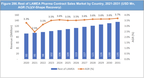 Pharma Contract Sales Market Report 2021-2031