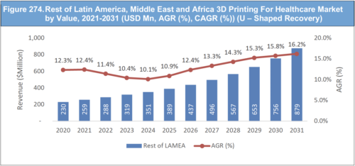 3D Printing for Healthcare Market Report 2021-2031