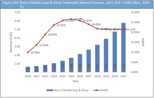 Telehealth Market Report 2021-2031