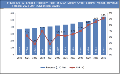 Military Cyber Security Market Report 2021-2031