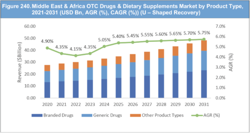 OTC Drugs & Dietary Supplements Market Report 2021-2031