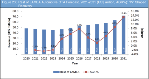 Automotive Over the Air (OTA) Updates Market Report 2021-2031