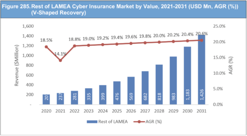 Cyber Insurance Market Report 2021-2031