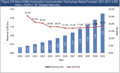 Automotive Communication Technology Market Report 2021-2031