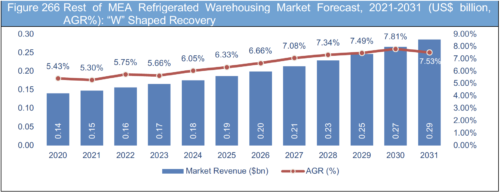 Refrigerated Warehousing Market Report 2021-2031