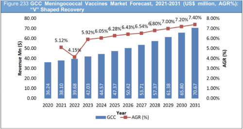 Meningococcal Vaccines Market Report 2021-2031
