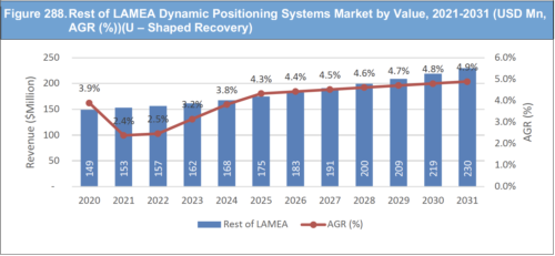 Dynamic Positioning (DP) Systems Market Report 2021-2031