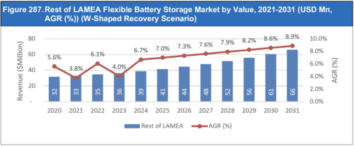 Flexible Battery Storage Market Report 2021-2031