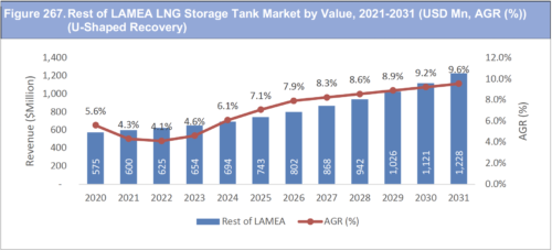 Liquefied Natural Gas (LNG) Storage Tank Market Report 2021-2031