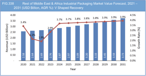 Industrial Packaging Market Report 2021-2031
