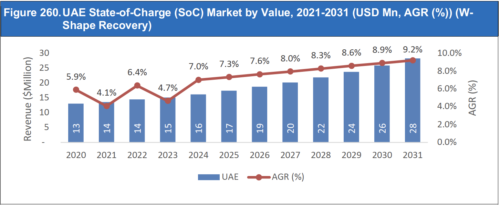 State-of-Charge (SoC) Market Report 2021-2031