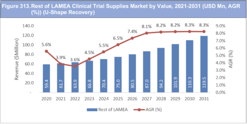 Clinical Trial Supplies Market Report 2021-2031