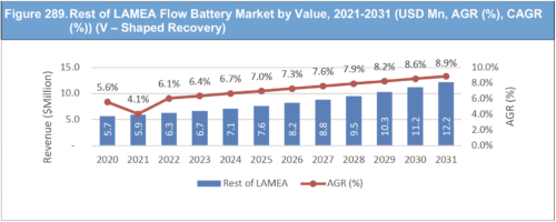 Flow Battery Market Report 2021-2031