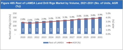 Land Drill Rigs Market Report 2021-2031