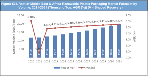Renewable Plastic Packaging Market Report 2021-2031