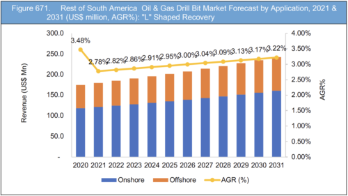 Oil & Gas Drill Bit Market Report 2021-2031