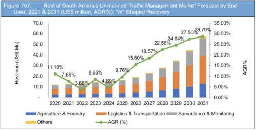 Unmanned Traffic Management (UTM) Market Report 2021-2031