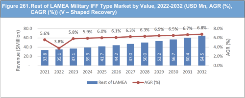 Military Identification Friend or Foe Market Report 2022-2032