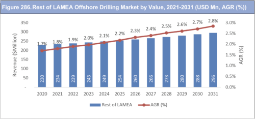 Offshore Drilling Market Report 2021-2031