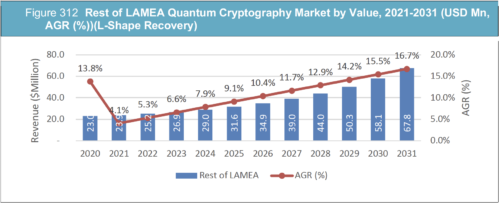 Quantum Cryptography Market Report 2021-2031