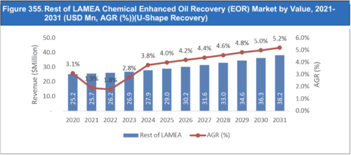 Chemical Enhanced Oil Recovery (EOR) Market Report 2021-2031