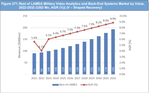 Military Video Analytics and Back-End Systems Market Report 2022-2032
