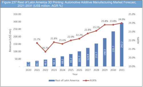 3D Printing Automotive Additive Manufacturing Market Report 2021-2031