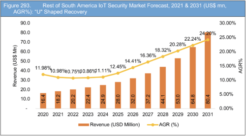 Internet of Things (IoT) Security Market Report 2021-2031