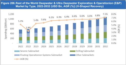 Deepwater & Ultra Deepwater Exploration & Production (E&P) Market Report 2022-2032