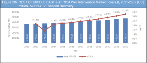 Well Intervention Market Report 2022-2031