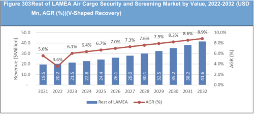 Air Cargo Security and Screening Systems Market Report 2022-2032