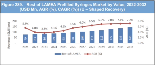 Pre-Filled Syringes Market Report 2022-2032
