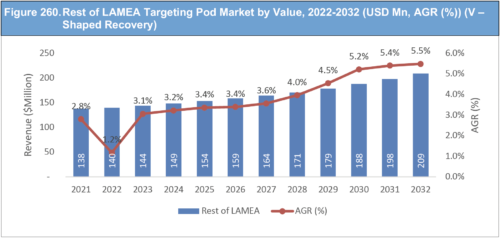 Targeting Pods Market Report 2022-2032