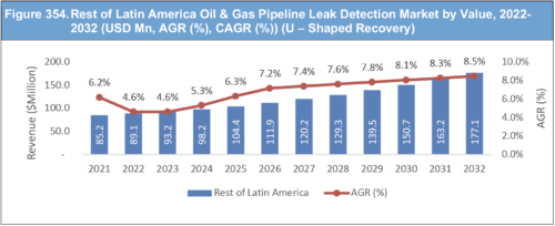 Oil & Gas Pipeline Leak Detection Market Report 2022-2032