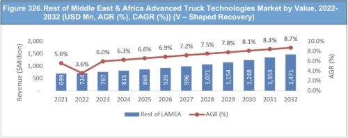 Advanced Truck Technologies Market Report 2022-2032