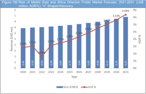 Direction Finder Market Report 2021-2031